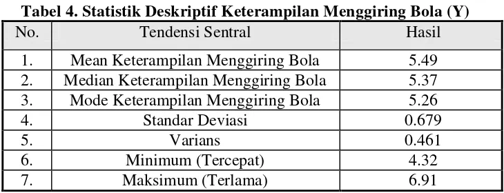 Tabel 4. Statistik Deskriptif Keterampilan Menggiring Bola (Y) 