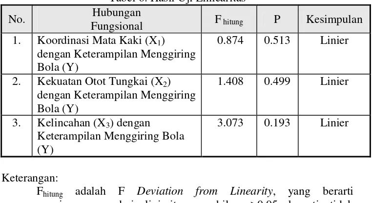 Tabel 5. Hasil Uji Normalitas 