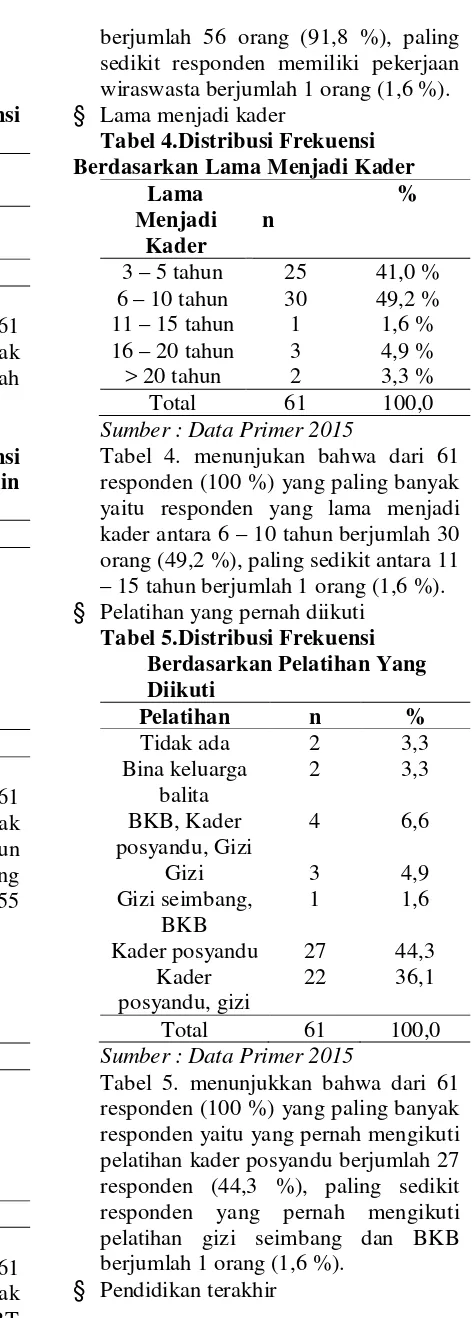 Tabel 3. menunjukkan bahwa dari 61 responden (100%) yang paling banyak responden memiliki pekerjaan IRT 