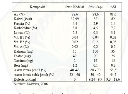Tabel 1.2 Komposisi Susu Kedelai, Susu Sapi, dan Air Susu Ibu per 100 gram 