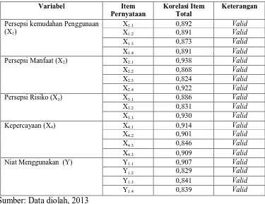 Tabel 1 Hasil Uji Validitas 