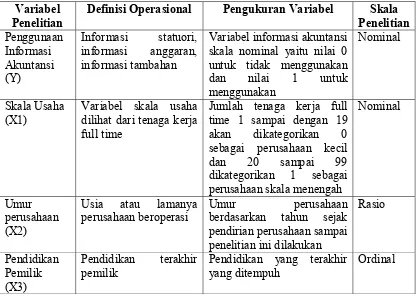 Tabel 3.1. Definisi Operasional dan Pengukuran variabel 