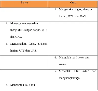 Tabel 4.8. Skenario use case Penilaian 