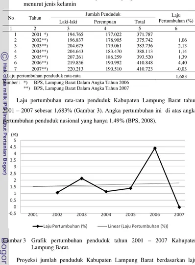 Tabel 5 Pertumbuhan penduduk Kabupaten Lampung Barat tahun 2001 – 2007   menurut jenis kelamin 