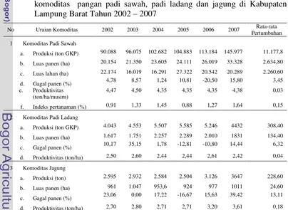 Tabel 6 Rata-rata pertumbuhan produksi, produktivitas lahan, dan luas panen 