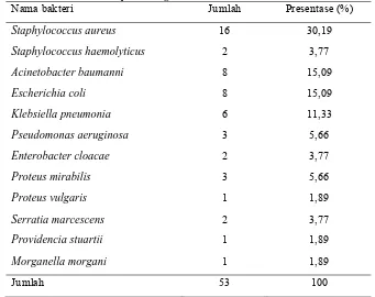 Tabel 2. Pola kuman patogen yang diisolasi dari spesimen pus di RSUD Dr. Moewardi periode Agustus-Oktober 2012 