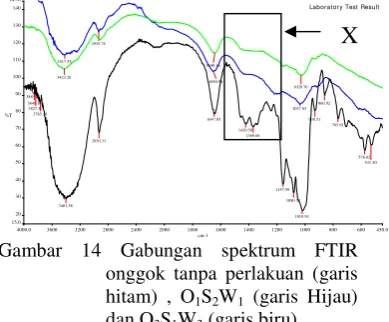 Gambar 14 Gabungan spektrum FTIR 