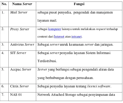 Tabel 3. 1 : Nama - nama server yang terdapat pada P.T. LATINUSA Tbk. 