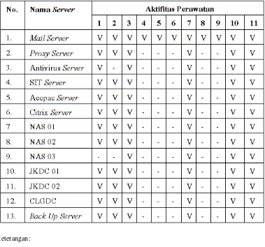 Tabel 3.3 : Masing - masing aktifitas pada setiap server 
