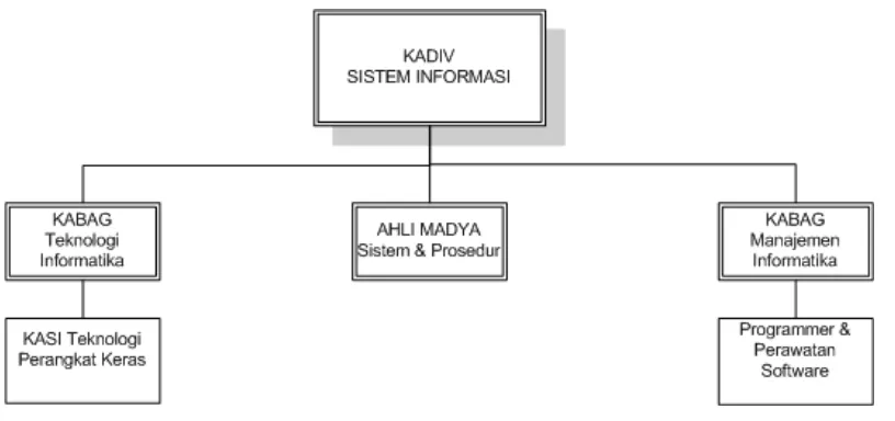 Gambar 2.2 : Struktur Organisasi Divisi Sistem Informasi 
