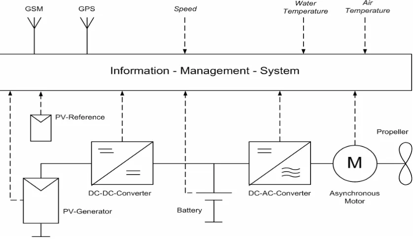 Figure 2.1 shows a block diagram of energy chain and additional input to the IMS. 
