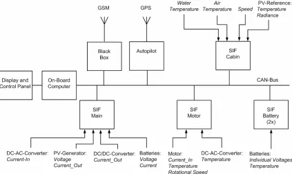 Figure 2.2: Block diagram of on-board IMS [1] 