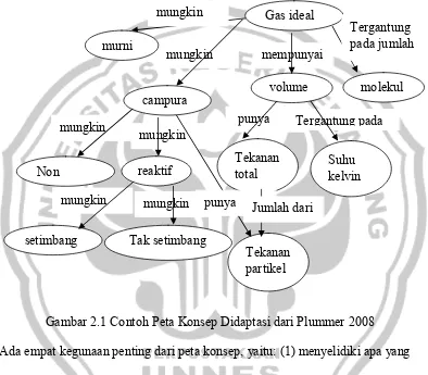 Gambar 2.1 Contoh Peta Konsep Didaptasi dari Plummer 2008 