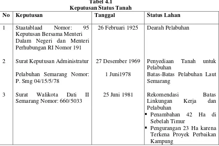 Tabel 4.1 Keputusan Status Tanah 