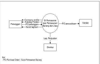 Gambar 4.3 Diagram Konteks Sistem yang Sedang Berjalan 