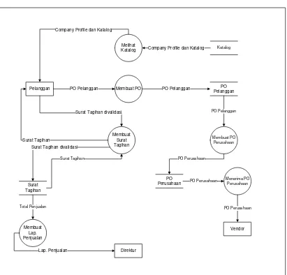 Gambar 4.4 Data Flow Diagram Sistem yang Sedang Berjalan 