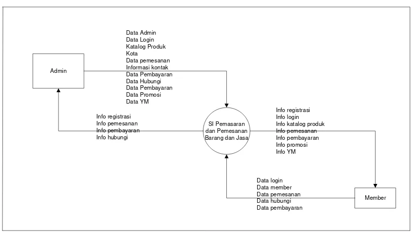 Gambar 4.5 Diagram Konteks Sistem yang Diusulkan 