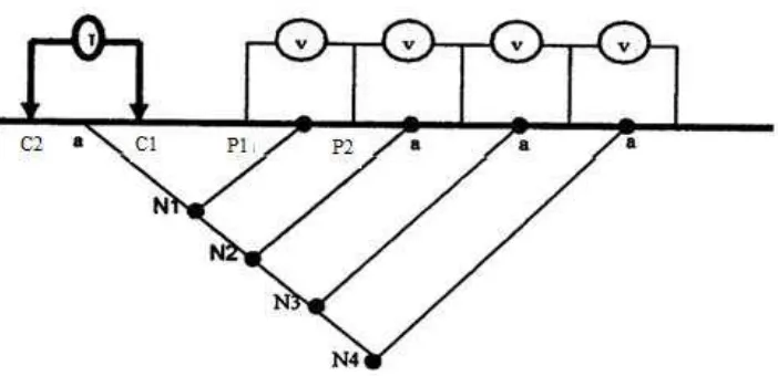 Gambar 3.1 Konfigurasi elektroda Dipole-dipole (Sumber : Winarti dan Ansori ,2009)