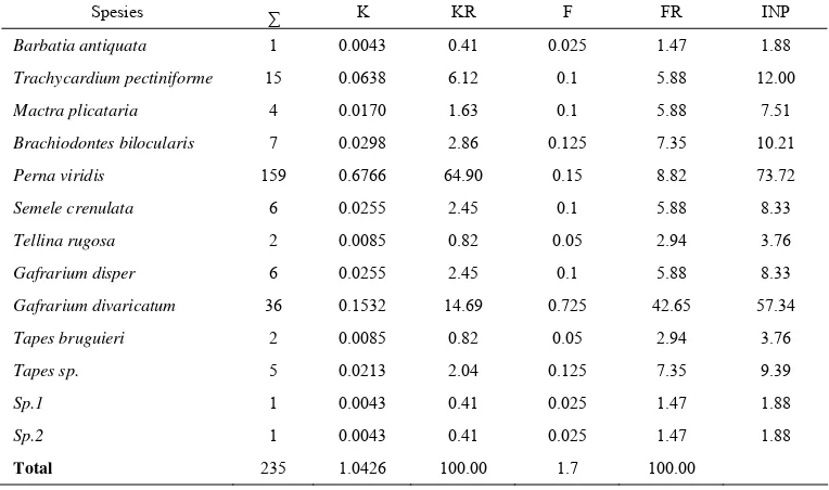Tabel 5 Parameter kualitas perairan di setiap stasiun pengambilan sampel bivalviaStasiun 