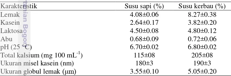 Tabel 1.1 Kandungan nutrisi susu sapi dan susu kerbau (Hussain et al. 2012) 
