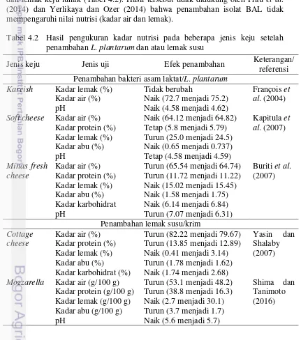 Tabel 4.2 Hasil pengukuran kadar nutrisi pada beberapa jenis keju setelah 