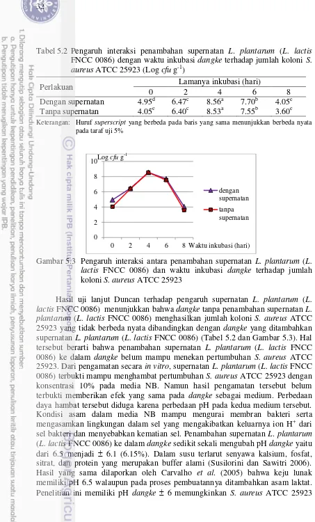 Tabel 5.2 Pengaruh interaksi penambahan supernatan L. plantarum (L. lactis 