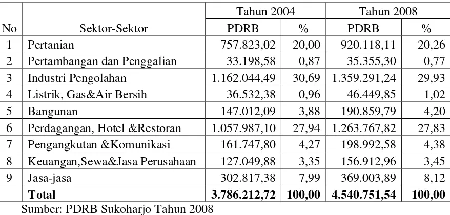 Tabel 1.1 PDRB Kabupaten Sukoharjo Menurut Sektor-Sektor dan Distribusi Prosentase  