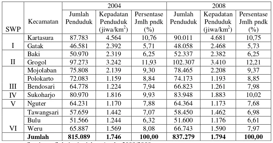 Tabel 1.3 Data Jumlah dan Kepadatan Penduduk Kabupaten Sukoharjo 