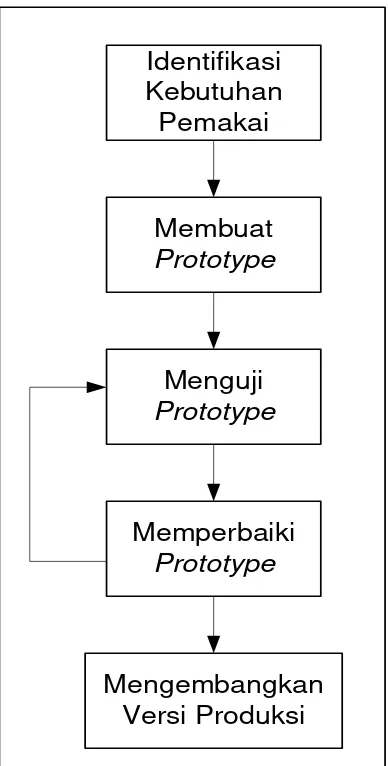 Gambar 2.4 Mekanisme Pengembangan Sistem dengan Prototype 