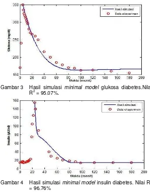 Gambar 3  Hasil simulasi  minimal model glukosa diabetes.Nilai 2