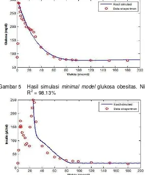 Gambar 6  Hasil simulasi minimal model insulin obesitas. Nilai R2= 91.07%  