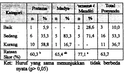 Tabel 1 1. Skor Input, Proses dan Output dari Kinqa Posyandu. 