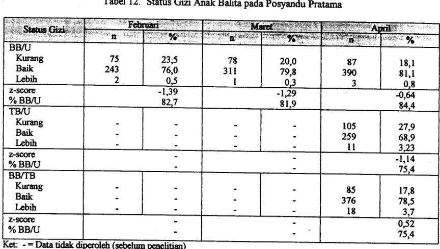 Tabel 12. Status Gizi Anak Balita pada Posyandu Pratama 