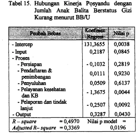 Tabel 14. Status Gizi Anak Balita Pada Posyandu Purnama dan Mandiri 
