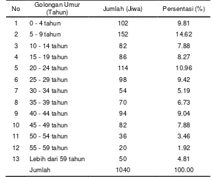 Tabel 8  Komposisi penduduk Desa Sabang Mawang menurut struktur umur  