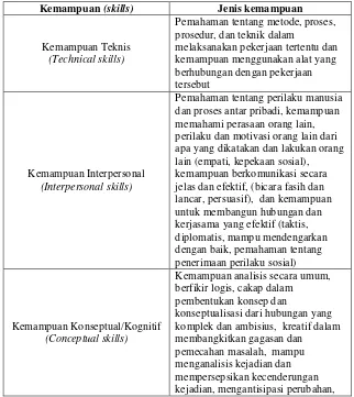 Table 1.2. Tiga Jenis Kemampuan (skills)  yang Dibutuhkan Manajerial. 
