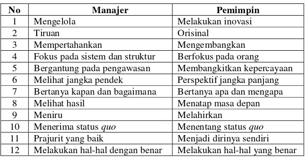 Tabel 1.4. Perbedaan Manajer VS  Pemimpin 