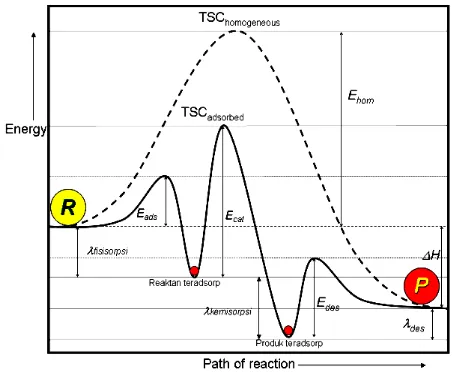 Gambar 2.2. Diagram energi jalur reaksi katalitis (Satterfield, 1980) 