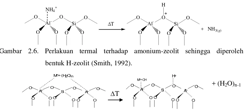 Gambar 2.6. Perlakuan termal terhadap amonium-zeolit sehingga diperoleh           