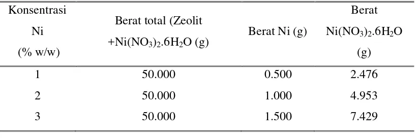 Tabel 3.1. Perbandingan berat Ni(NO3)2.6H2O dengan zeolit 