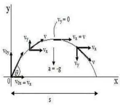 Gambar 1. Kurva gerak parabola yang dilempar dengan kecepatan awal 