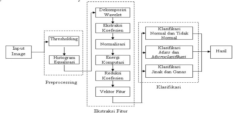 Gambar 4 Diagram blok sistem. 