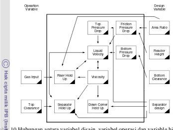Gambar 10 Hubungan antara variabel disain, variabel operasi dan variable hidrodinamik  