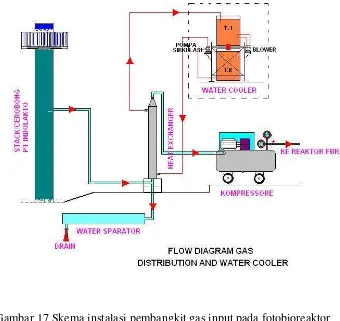 Gambar 17 Skema instalasi pembangkit gas input pada fotobioreaktor 