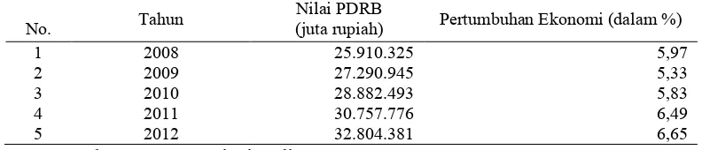 Tabel 1  Nilai PDRB dan Pertumbuhan Ekonomi Provinsi Bali Tahun 2008-2012 