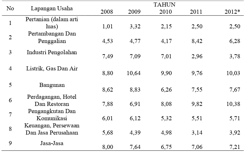 Tabel 2  Laju Pertumbuhan PDRB Kabupaten Buleleng Atas Dasar Harga Konstan 