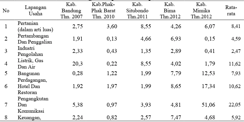 Tabel 3 ICOR Bench Marking Kabupaten-Kabupaten di Indonesia Kab. Kab.Phak-Kab. Kab. Kab