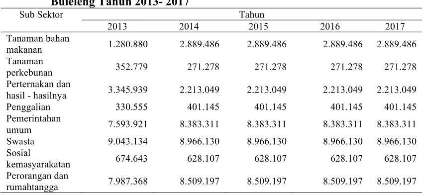 Tabel 7 Hasil Proyeksi Kebutuhan Investasi Sektor Potensial di Kabupaten          Buleleng Tahun 2013- 2017 