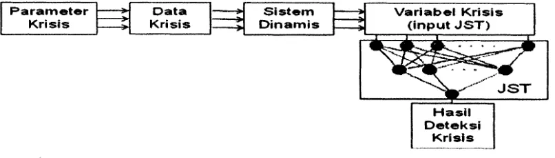 Gambar 3. Model Utama Komputasi EWS yang dikembangkan 