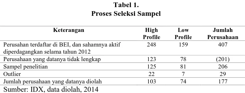 Tabel 1. Proses Seleksi Sampel 